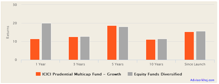 ICICI Mutual Fund Review